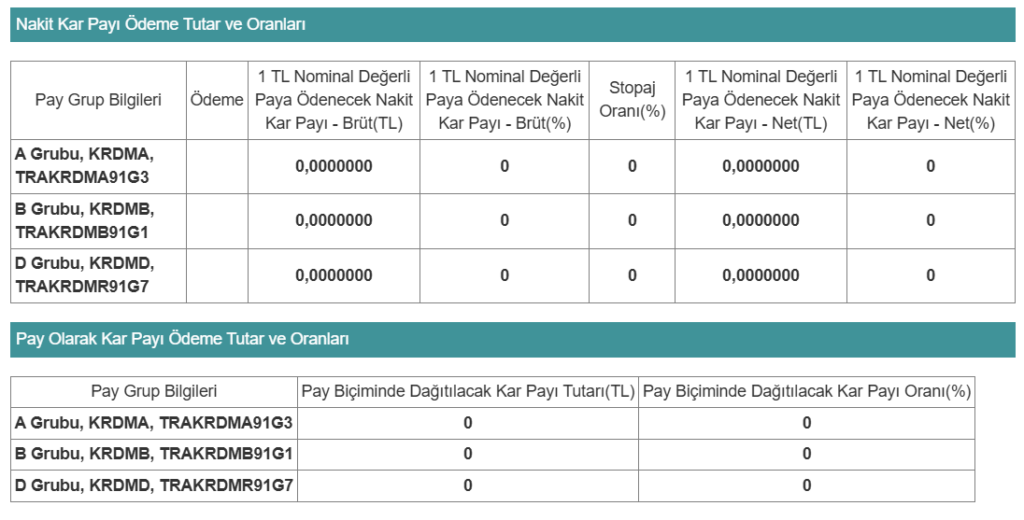 Kardemir Demir Çelik (KRDMD) 2025 yılı temettü kararını açıkladı HABERLER, Gündemdekiler, Şirket Haberleri Rota Borsa