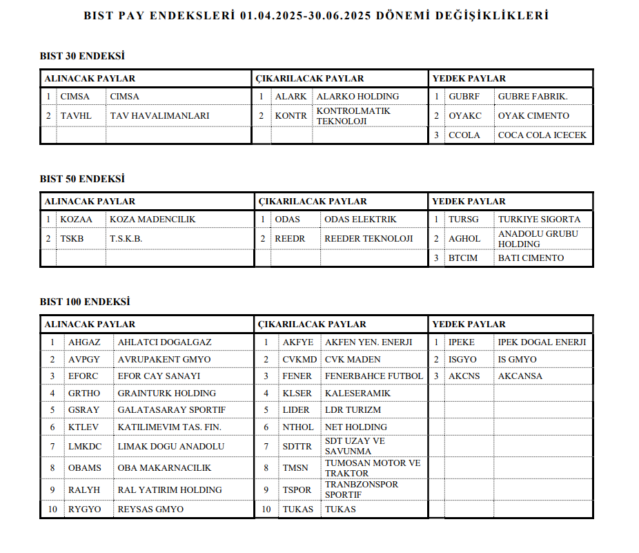 Borsa İstanbul, BIST 30 ve BIST 100 endeks değişimlerini açıkladı! | Rota Borsa Borsa İstanbul, BIST 30 ve BIST 100 endeks değişimlerini açıkladı! | Rota Borsa