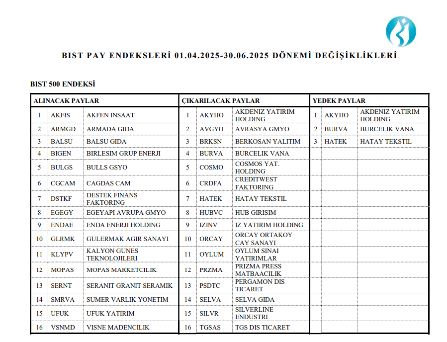 Borsa İstanbul, BIST 30 ve BIST 100 endeks değişimlerini açıkladı! | Rota Borsa Borsa İstanbul, BIST 30 ve BIST 100 endeks değişimlerini açıkladı! | Rota Borsa