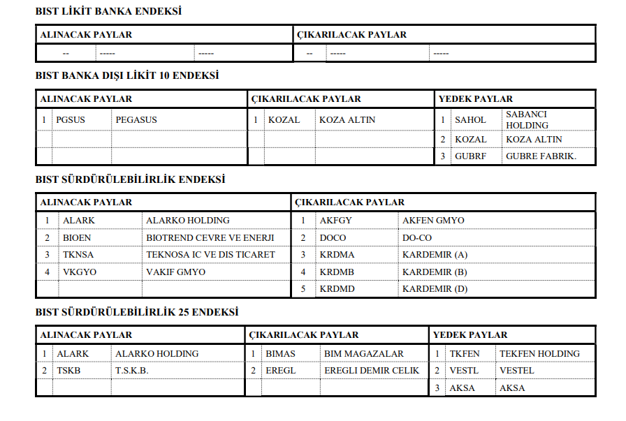 Borsa İstanbul, BIST 30 ve BIST 100 endeks değişimlerini açıkladı! | Rota Borsa Borsa İstanbul, BIST 30 ve BIST 100 endeks değişimlerini açıkladı! | Rota Borsa