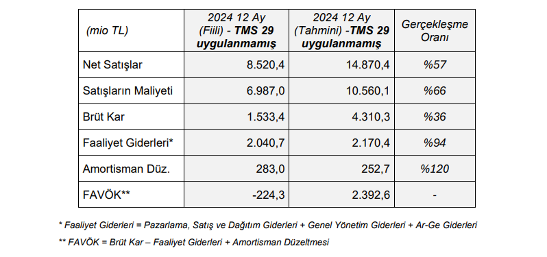 Kale Seramik (KLSER) tahmin edilen ve gerçekleşen bilanço rakamlarını açıkladı | Rota Borsa