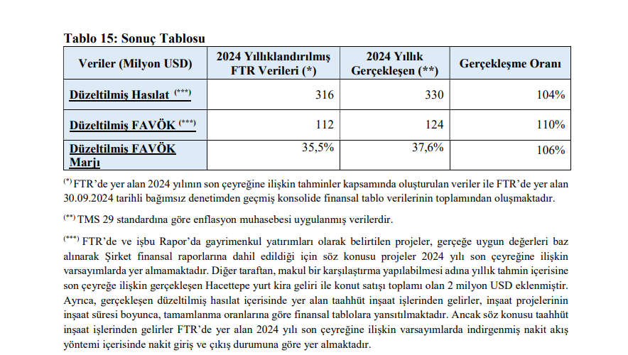 Akfen İnşaat (AKFIS) tahmin edilen ve gerçekleşen bilanço rakamlarını açıkladı | Rota Borsa