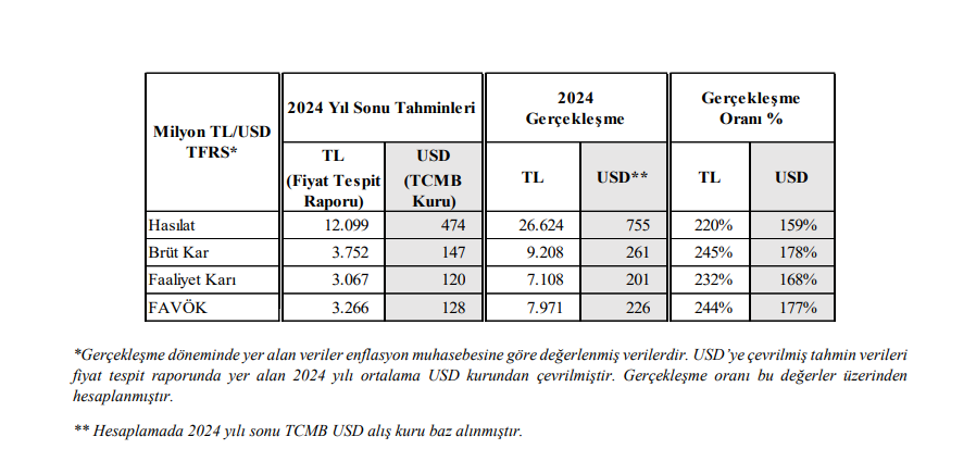 Astor Enerji (ASTOR) tahmin edilen ve gerçekleşen bilanço rakamlarını açıkladı | Rota Borsa