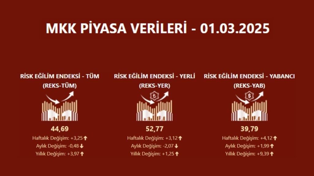 Risk eğilim endeksi (REKS) verileri açıklandı | Rota Borsa