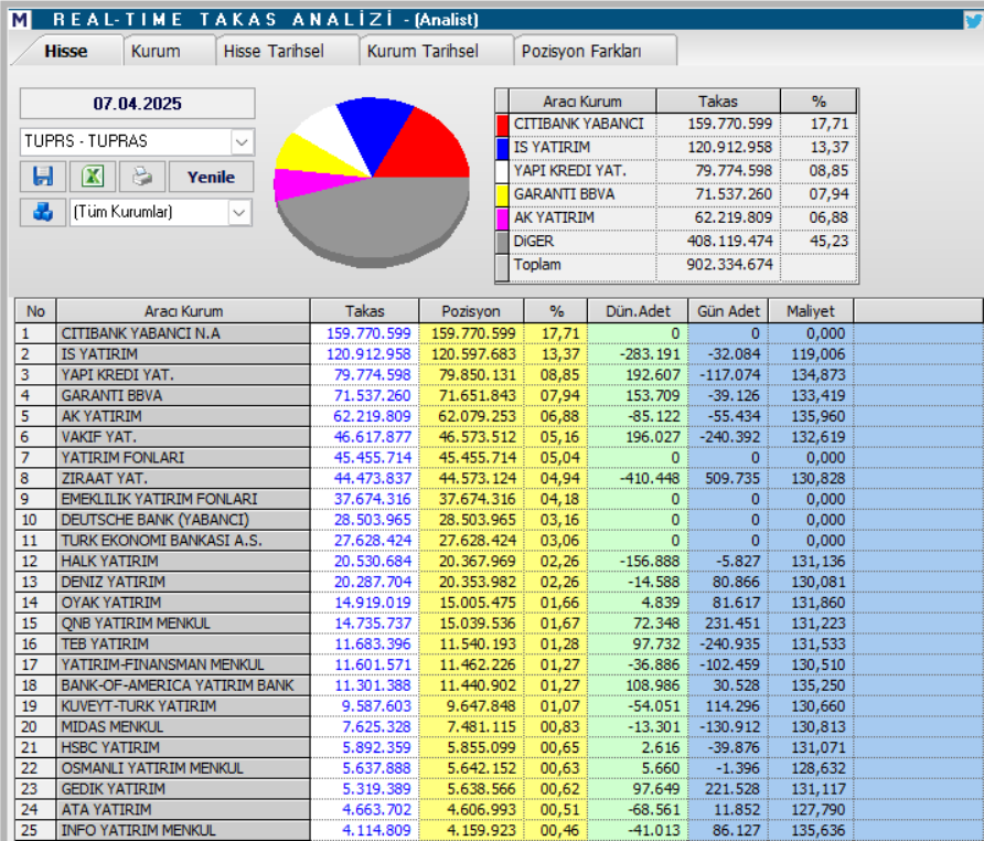 Tüpraş (TUPRS) hisseleri için 15 hedef fiyat ve teknik analiz | Rota Borsa
