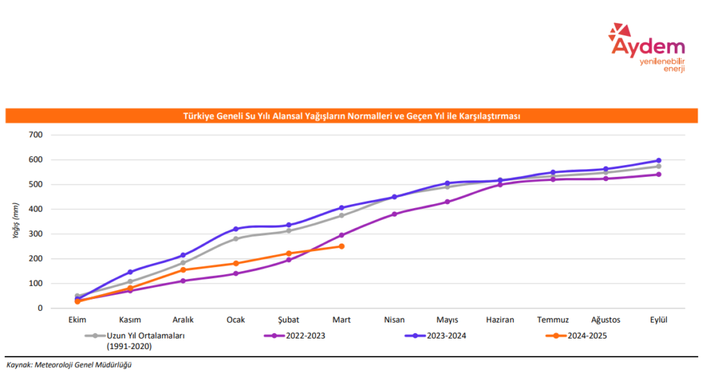 Mart 2025 AYDEM üretim detayı AYDEM elektrik üretimi Mart verileri