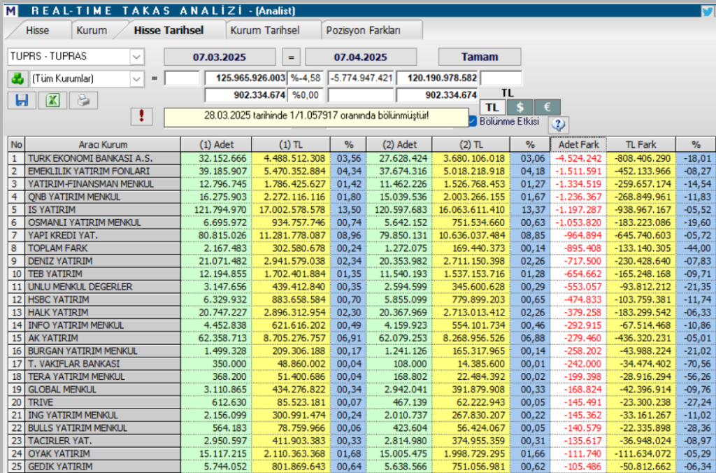 Tüpraş (TUPRS) hisseleri için 15 hedef fiyat ve teknik analiz | Rota Borsa