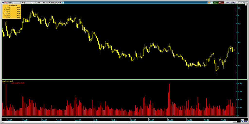 Sasa Polyester (SASA) hisselerinde Tera Yatırım üzerinden yüklü alım | Rota Borsa Sasa Polyester (SASA) hisselerinde Tera Yatırım üzerinden yüklü alım | Rota Borsa
