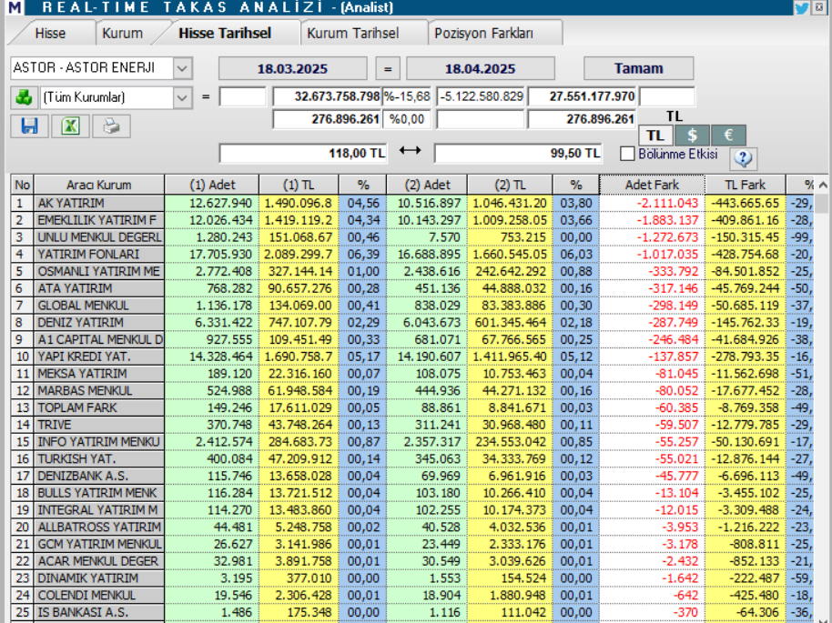 Astor Enerji (ASTOR) hisseleri için 5 hedef fiyat ve teknik analiz | Rota Borsa