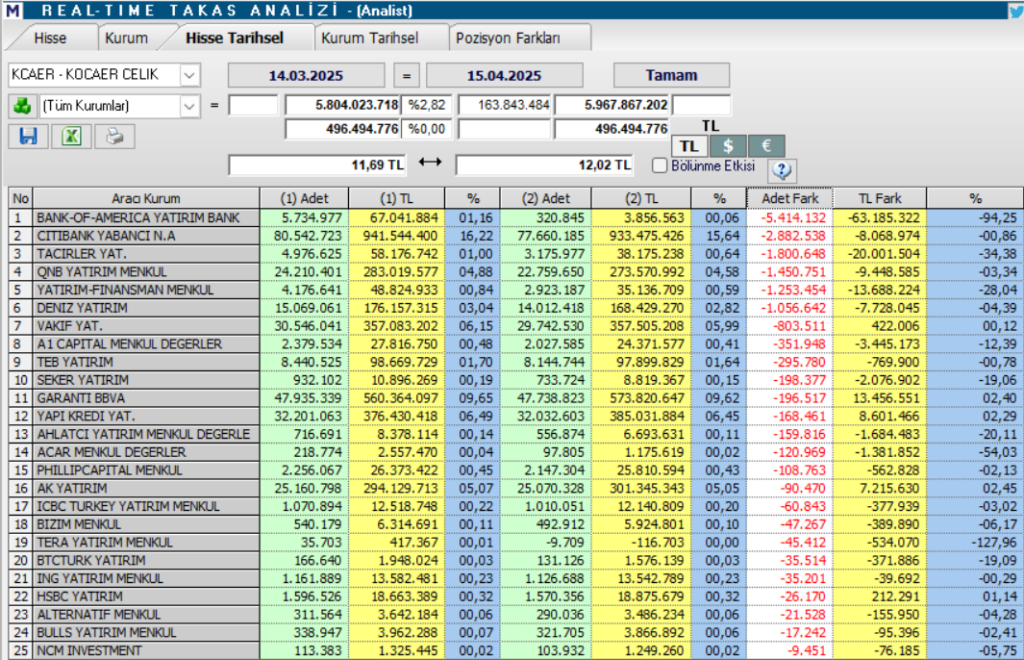 Kocaer Çelik (KCAER) hisse hedef fiyatı ve teknik analizi | Rota Borsa