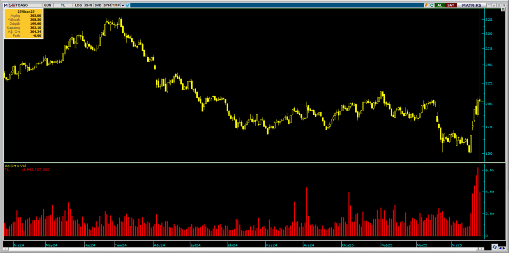TOFAŞ HSBC Hisse Alımları
