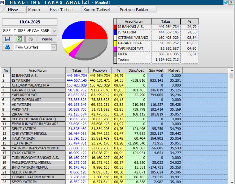 Şişecam (SISE) hisseleri için tam 12 hedef fiyat ve teknik analiz | Rota Borsa Şişecam (SISE) hisseleri için tam 12 hedef fiyat ve teknik analiz | Rota Borsa
