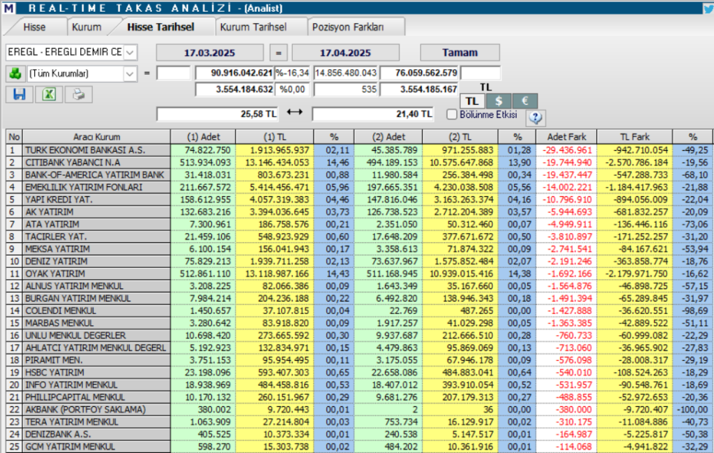 Erdemir Ereğli Demir Çelik (EREGL) hisseleri için 17 hedef fiyat ve teknik analiz | Rota Borsa