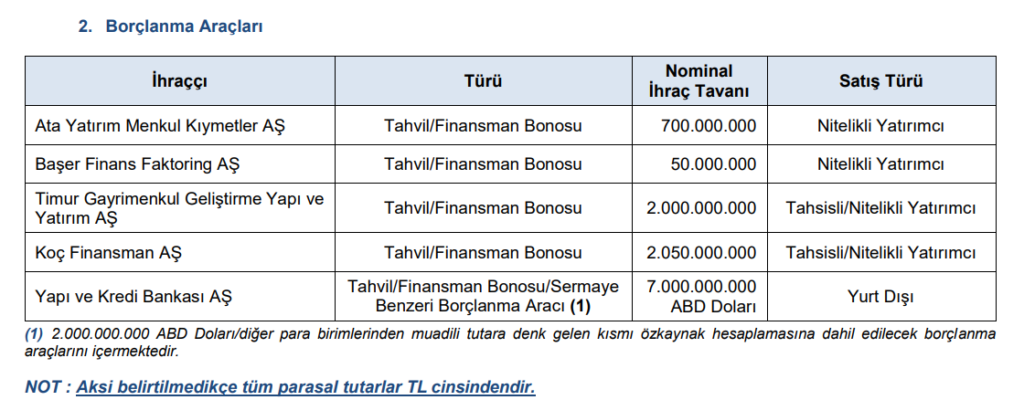SPK 5 şirketin borçlanmasına onay verdi | Rota Borsa
