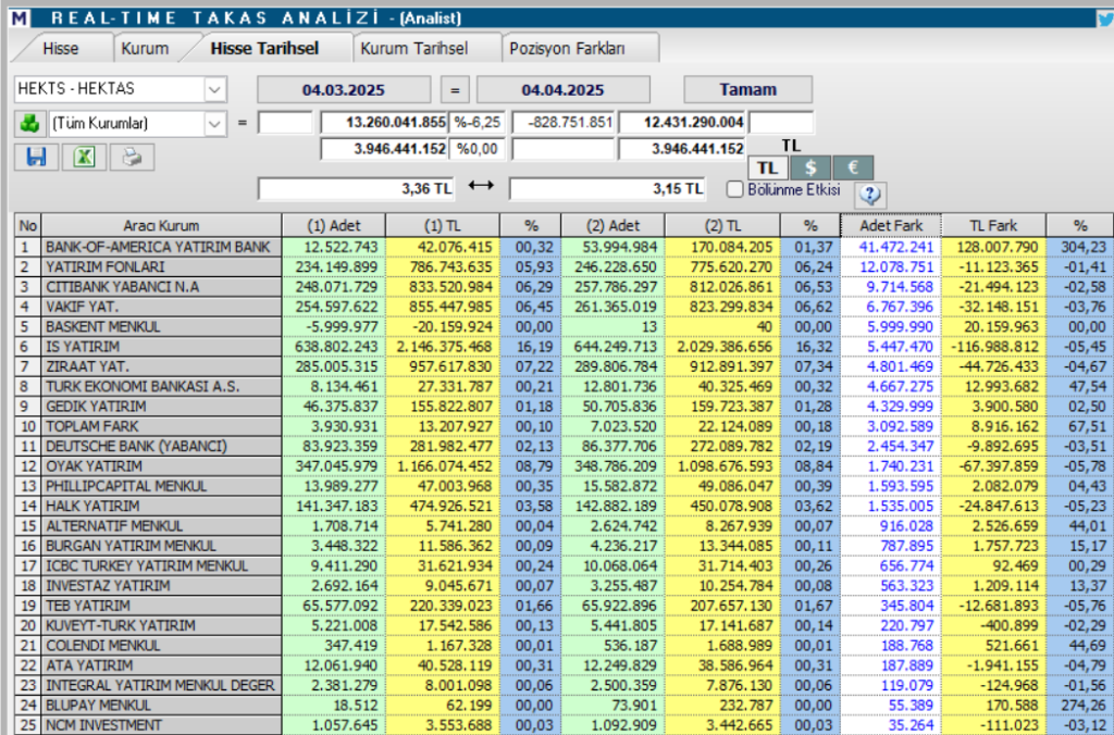 Hektaş (HEKTS) hisse hedef fiyatı ve yorumu | Rota Borsa Hektaş (HEKTS) hisse hedef fiyatı ve yorumu | Rota Borsa