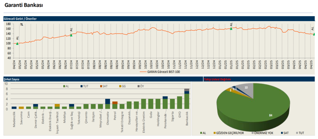 Garanti Bankası (GARAN) 2025 1. çeyrek bilanço yorumu | Rota Borsa