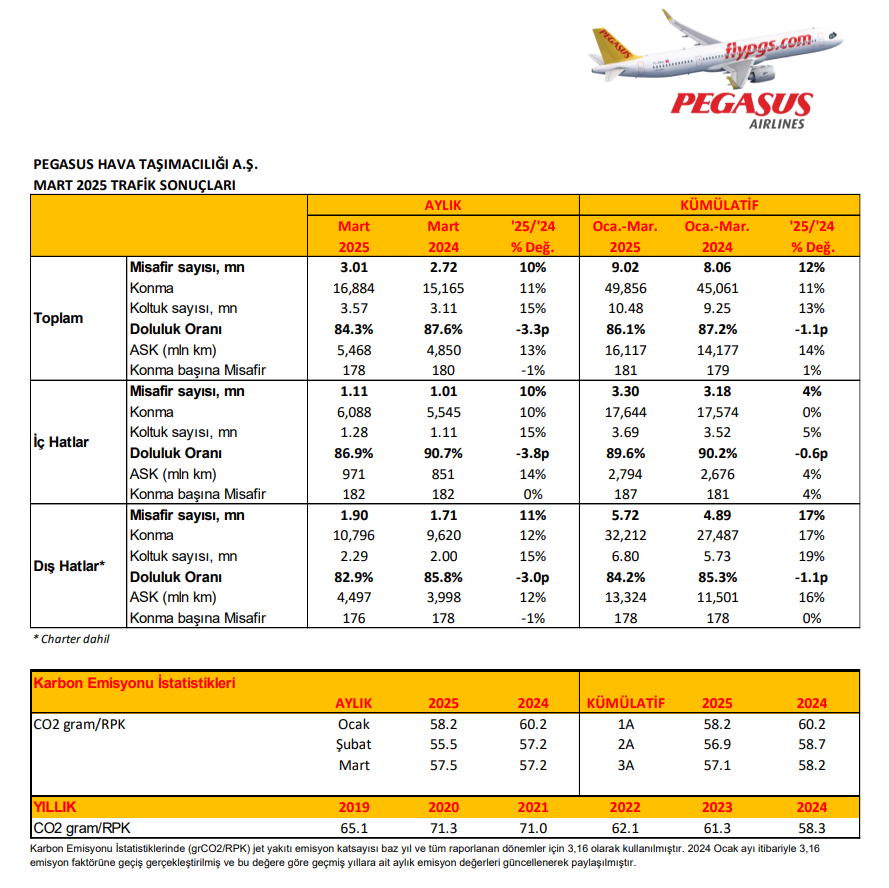Pegasus 2025 Mart Uçuş Verileri