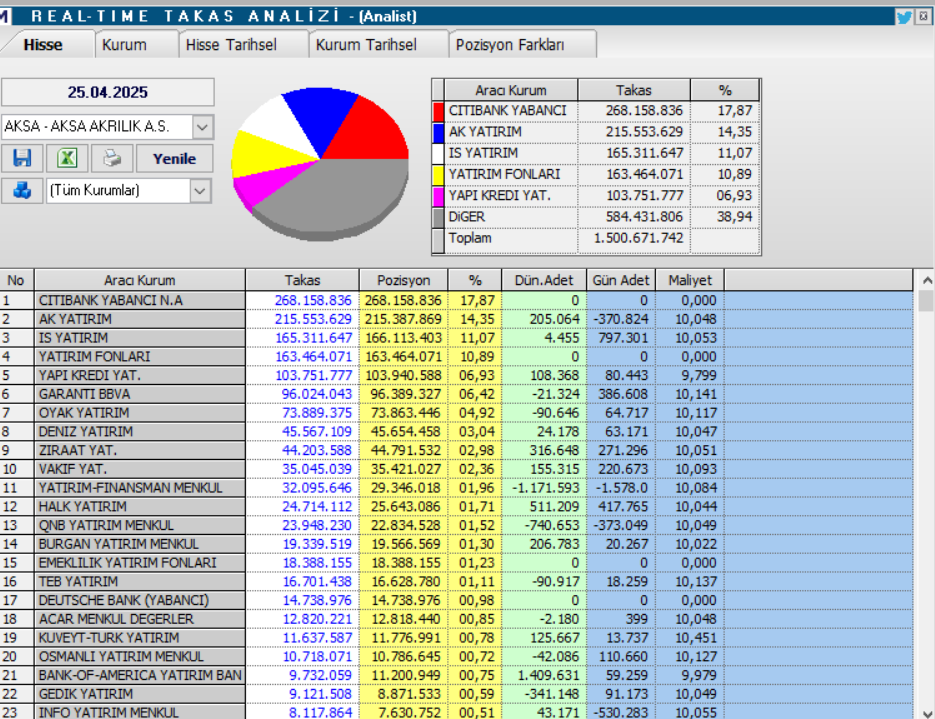 Aksa Akrilik (AKSA) hisseleri için 3 hedef fiyat ve teknik analiz | Rota Borsa