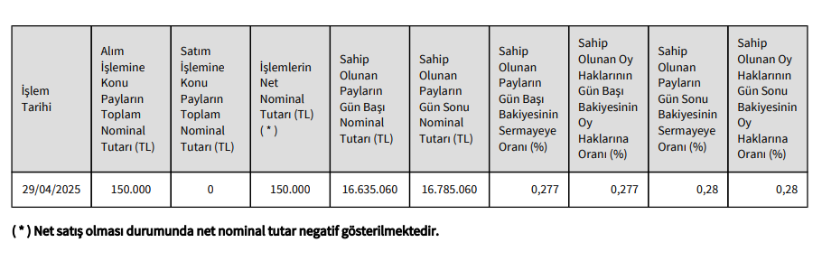 Enka İnşaat (ENKAI) Yönetim Kurulu Başkanından hisse alış açıklaması | Rota Borsa