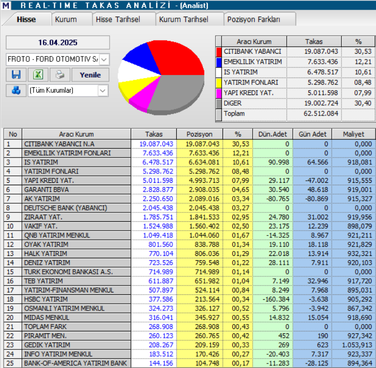 Ford Otomotiv (FROTO) hisseleri için 17 hedef fiyat ve teknik analiz | Rota Borsa