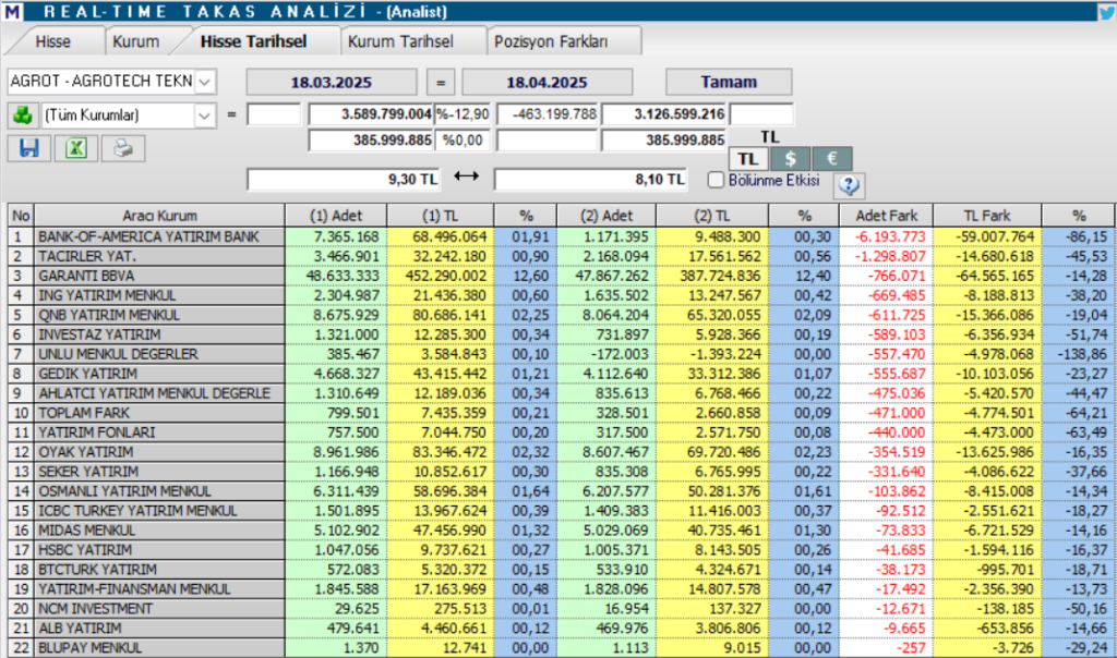 Agrotech (AGROT) hisse teknik analizi ve yorumu | Rota Borsa