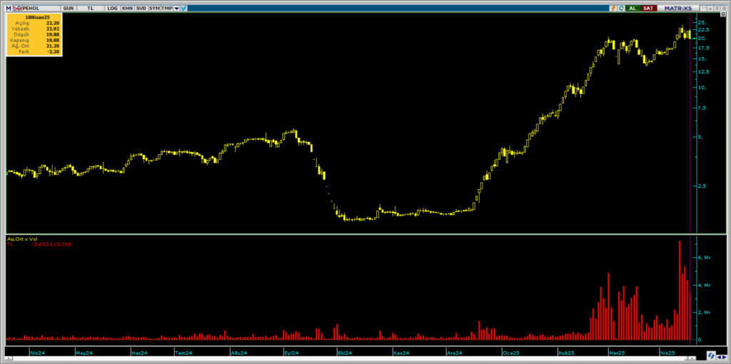 PEHOL Tera Yatırım alım grafiği