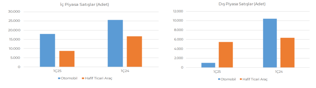 Tofaş Otomobil (TOASO) 2025 1. çeyrek bilanço yorumu | Rota Borsa