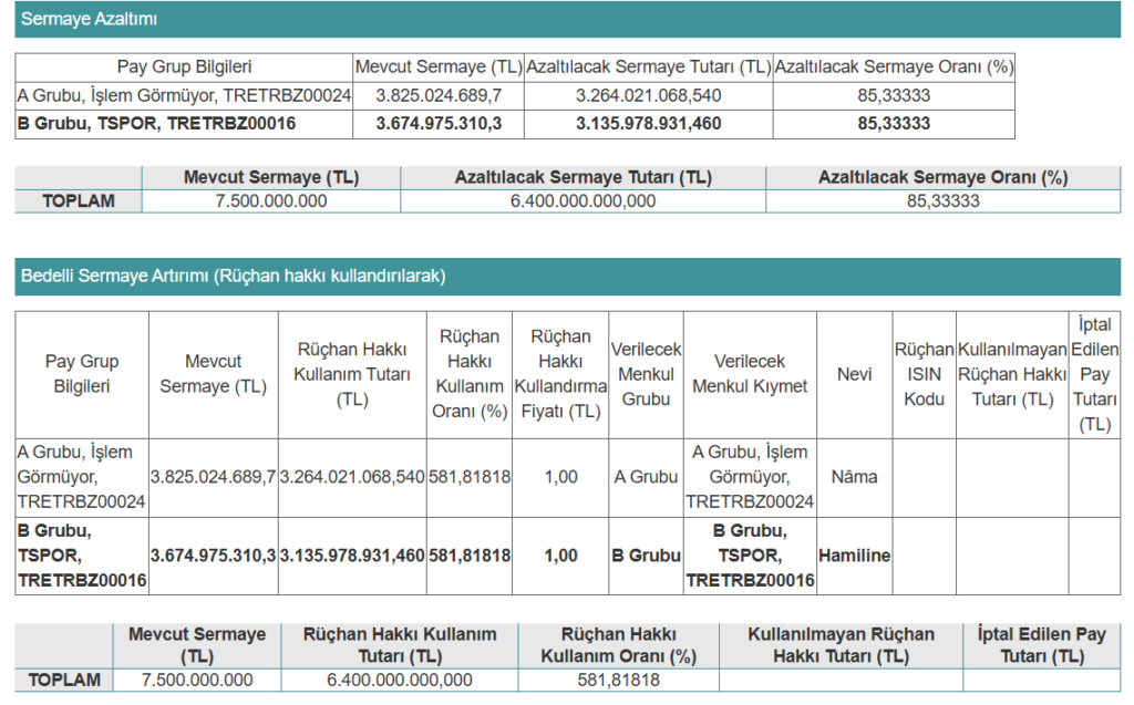 Trabzonspor'dan (TSPOR) eşzamanlı olarak sermaye azaltımı ve bedelli sermaye artırımı kararı | Rota Borsa Trabzonspor'dan (TSPOR) eşzamanlı olarak sermaye azaltımı ve bedelli sermaye artırımı kararı | Rota Borsa