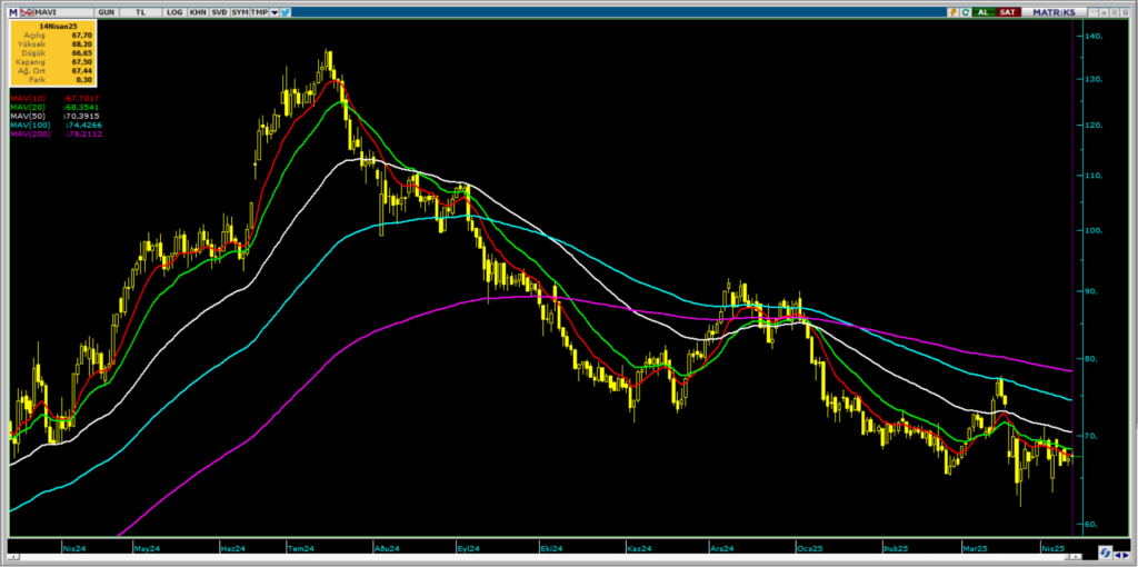 Mavi Giyim (MAVI) hisseleri için 11 hedef fiyat ve teknik analiz | Rota Borsa Mavi Giyim (MAVI) hisseleri için 11 hedef fiyat ve teknik analiz | Rota Borsa