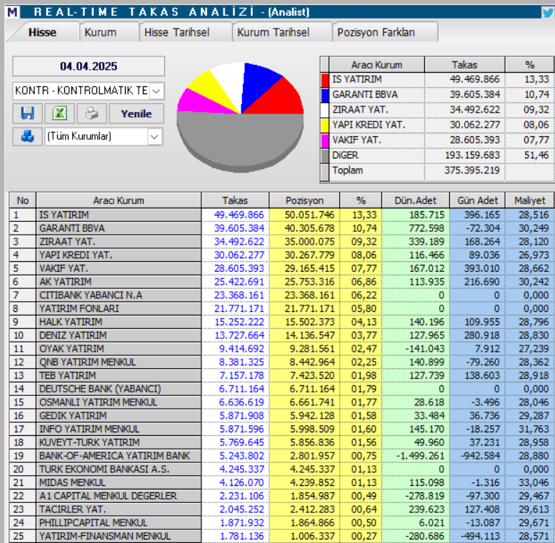 Kontrolmatik (KONTR) hisse hedef fiyatı ve yorumu | Rota Borsa Kontrolmatik (KONTR) hisse hedef fiyatı ve yorumu | Rota Borsa