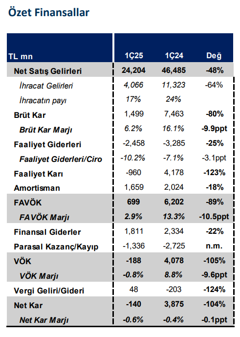 Tofaş Otomobil (TOASO) 2025 1. çeyrek bilanço yorumu | Rota Borsa