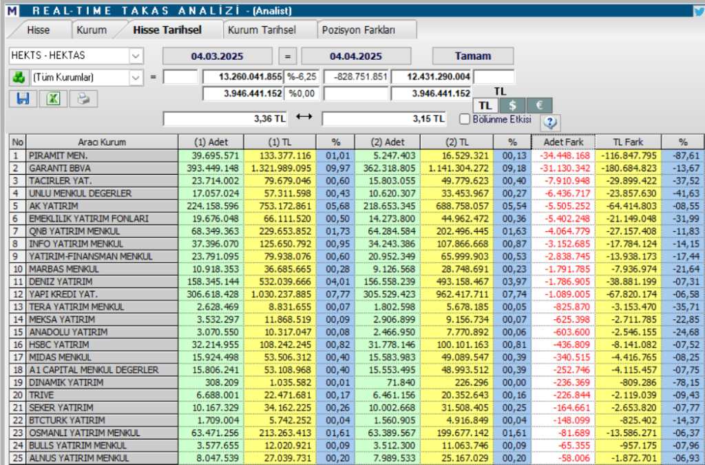 Hektaş (HEKTS) hisse hedef fiyatı ve yorumu | Rota Borsa Hektaş (HEKTS) hisse hedef fiyatı ve yorumu | Rota Borsa