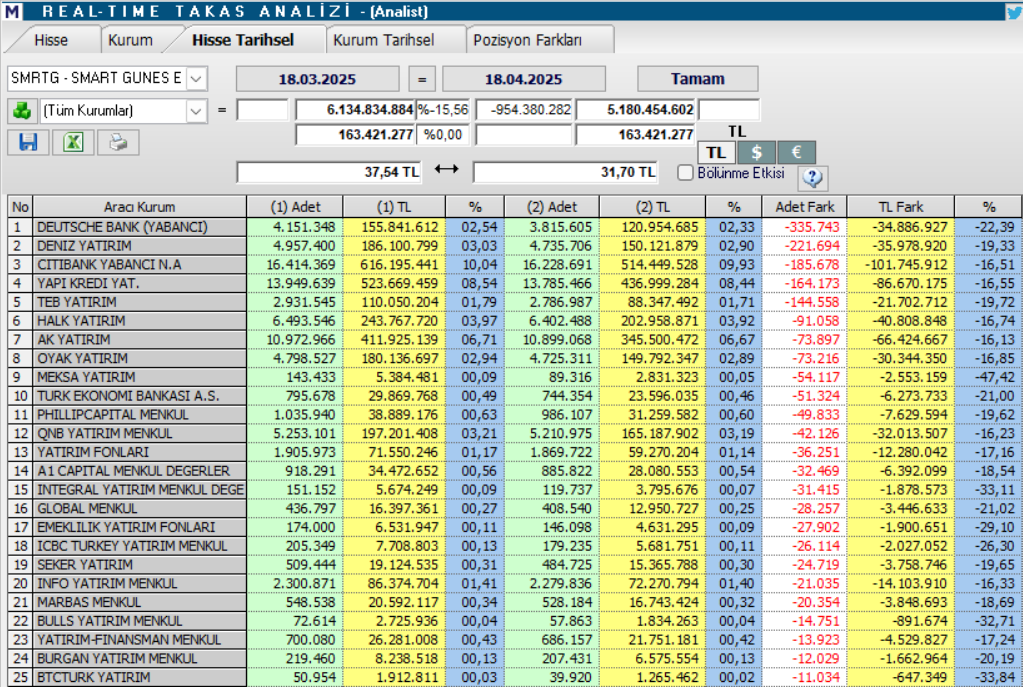 Smart Güneş Teknolojileri (SMRTG) hisse teknik analizi ve yorumu | Rota Borsa Smart Güneş Teknolojileri (SMRTG) hisse teknik analizi ve yorumu | Rota Borsa