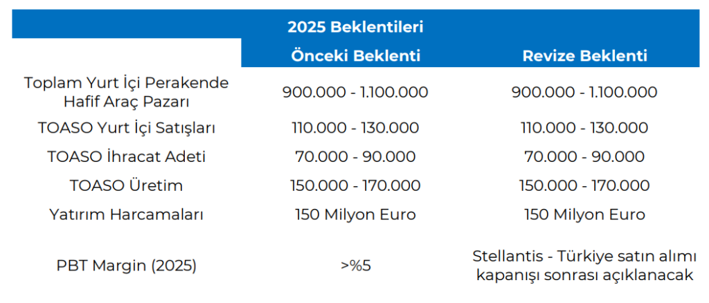 Tofaş Otomobil (TOASO) 2025 1. çeyrek bilanço yorumu | Rota Borsa