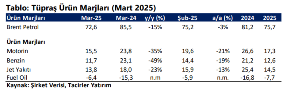 Tüpraş (TUPRS) hisseleri için hedef fiyat açıklandı | Rota Borsa