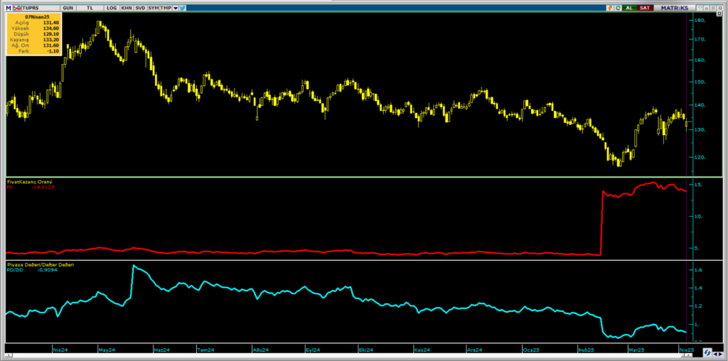 Tüpraş (TUPRS) hisseleri için 15 hedef fiyat ve teknik analiz | Rota Borsa