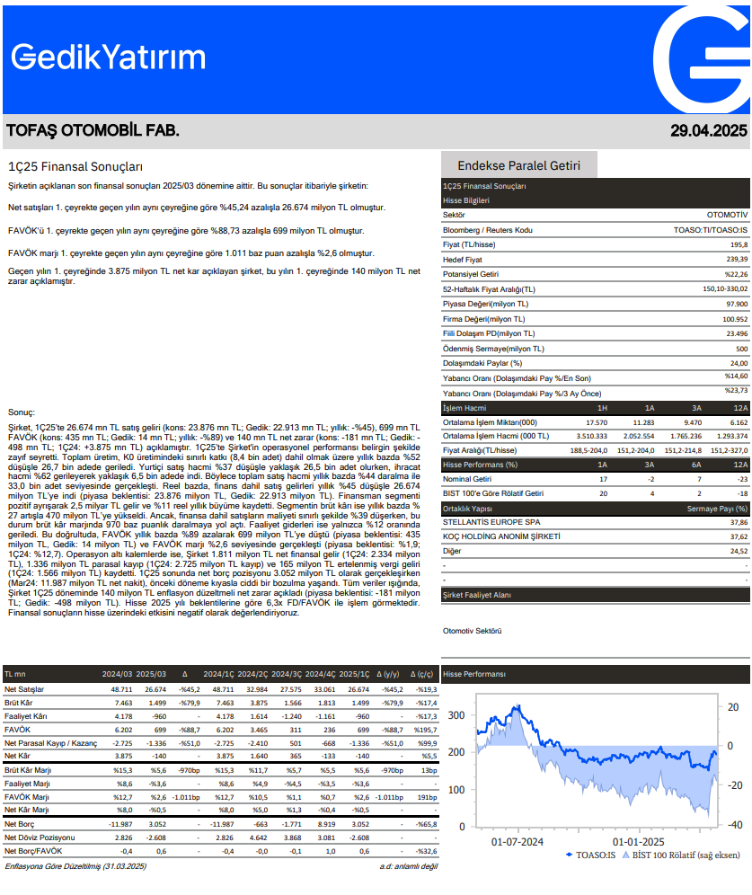 Tofaş Otomobil (TOASO) 2025 1. çeyrek bilanço yorumu | Rota Borsa