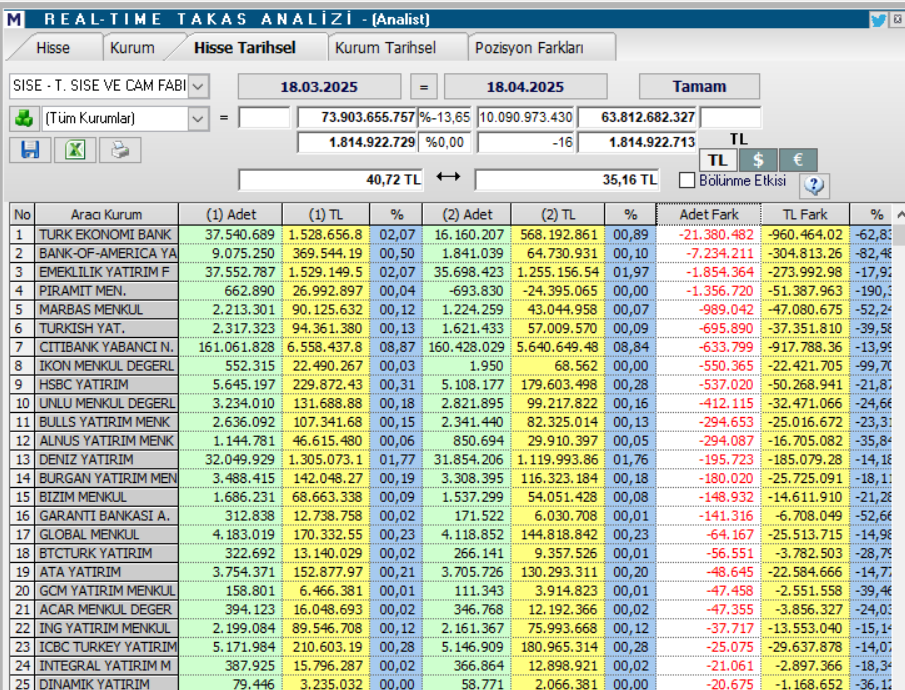 Şişecam (SISE) hisseleri için tam 12 hedef fiyat ve teknik analiz | Rota Borsa Şişecam (SISE) hisseleri için tam 12 hedef fiyat ve teknik analiz | Rota Borsa