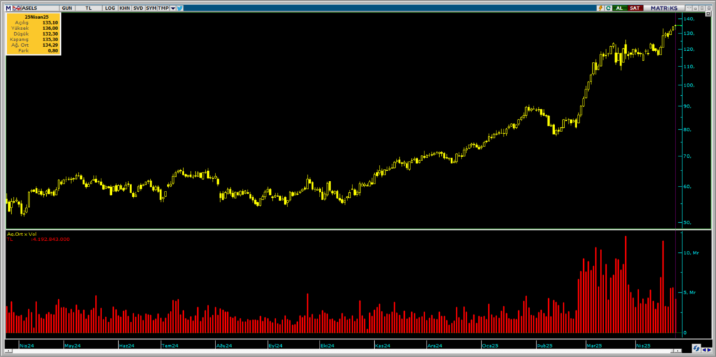 Bank of America (BofA) üzerinden Aselsan (ASELS) hisselerinde yüklü alım | Rota Borsa Bank of America (BofA) üzerinden Aselsan (ASELS) hisselerinde yüklü alım | Rota Borsa
