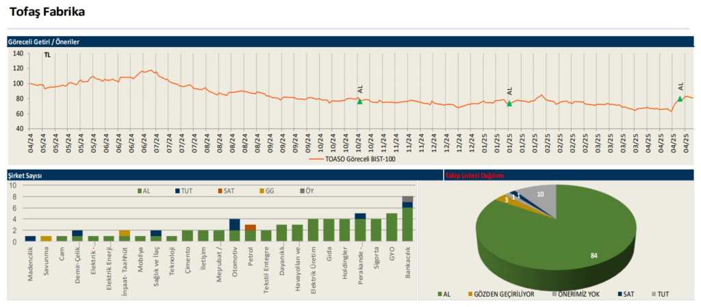 Tofaş Otomobil (TOASO) 2025 1. çeyrek bilanço yorumu | Rota Borsa