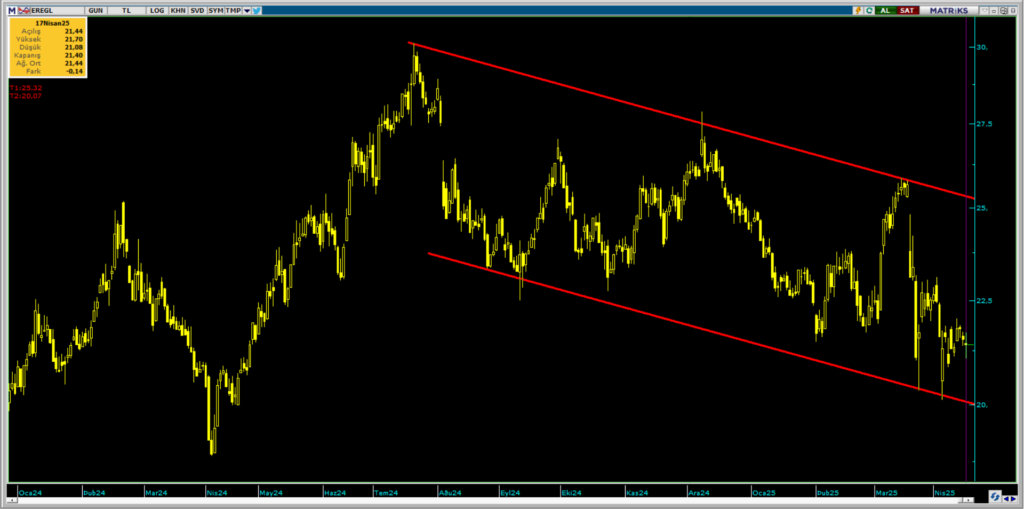 Erdemir Ereğli Demir Çelik (EREGL) hisseleri için 17 hedef fiyat ve teknik analiz | Rota Borsa