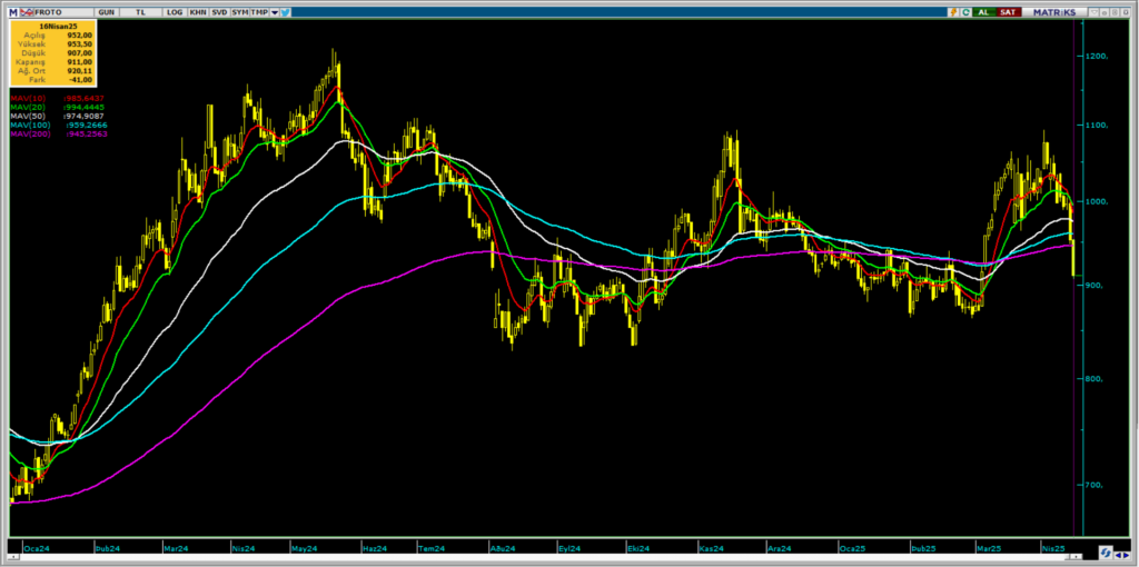 Ford Otomotiv (FROTO) hisseleri için 17 hedef fiyat ve teknik analiz | Rota Borsa