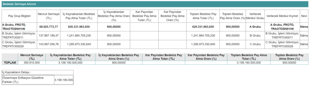 Ford Otomotiv'den (FROTO) bedelsiz sermaye artırımı açıklaması | Rota Borsa