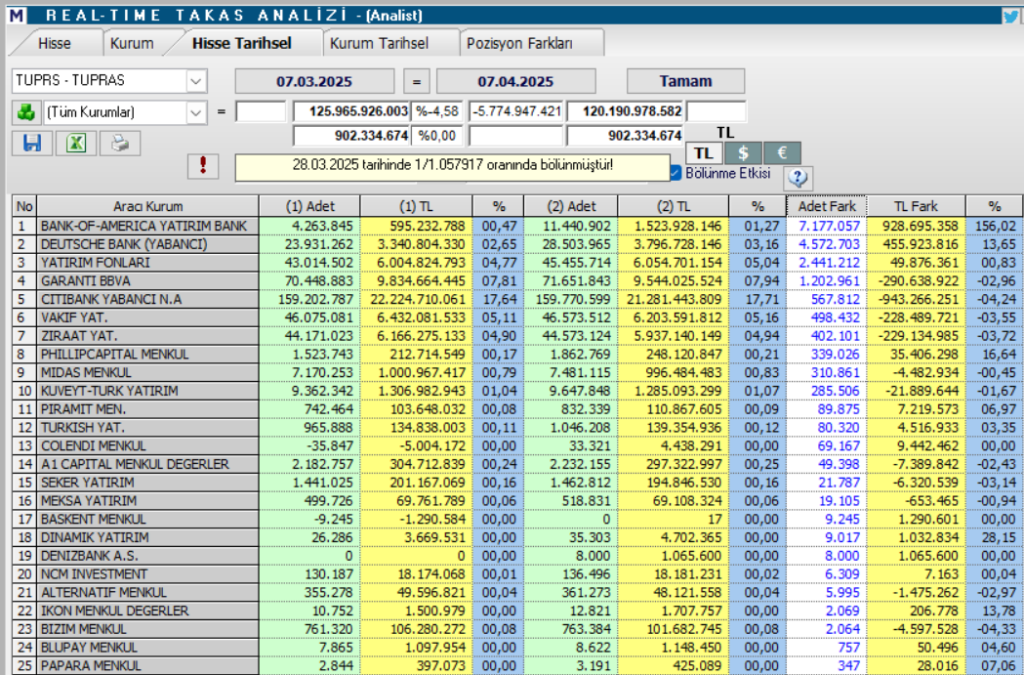 Tüpraş (TUPRS) hisseleri için 15 hedef fiyat ve teknik analiz | Rota Borsa
