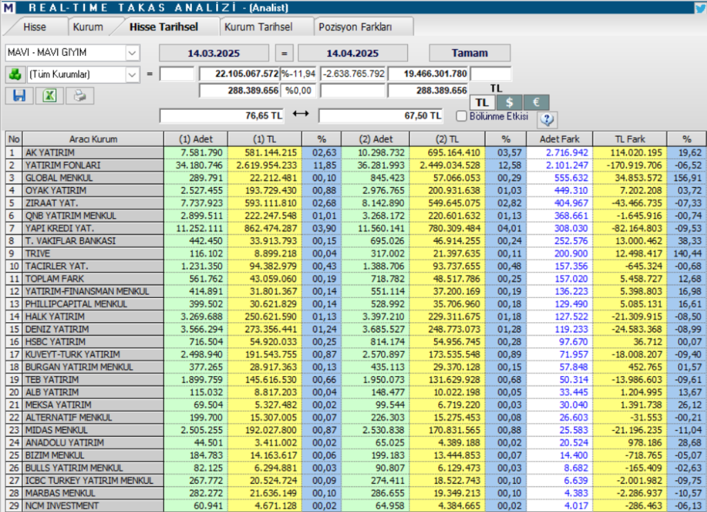 Mavi Giyim (MAVI) hisseleri için 11 hedef fiyat ve teknik analiz | Rota Borsa Mavi Giyim (MAVI) hisseleri için 11 hedef fiyat ve teknik analiz | Rota Borsa