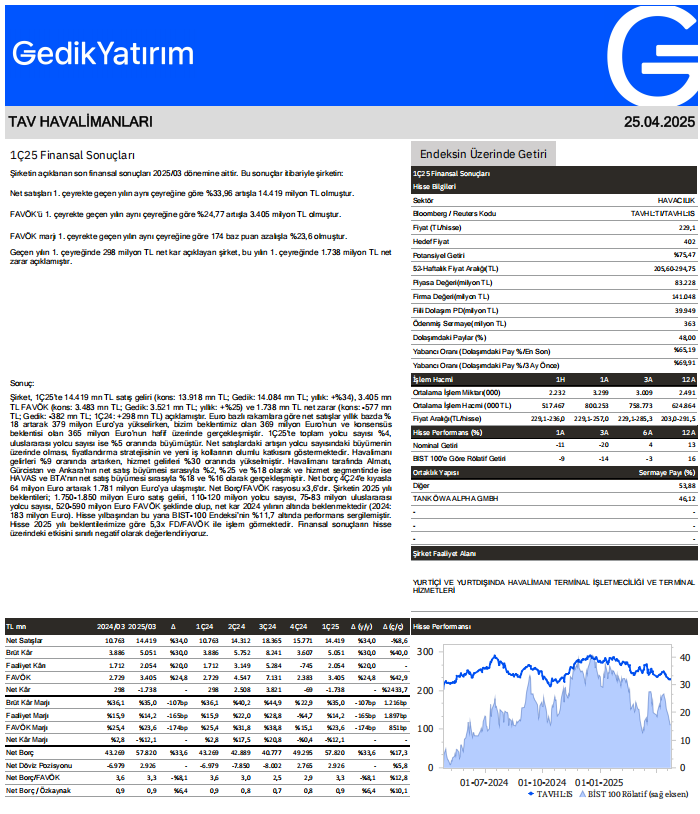 Tav Havalimanları (TAVHL) 2025 1. çeyrek bilanço yorumu | Rota Borsa