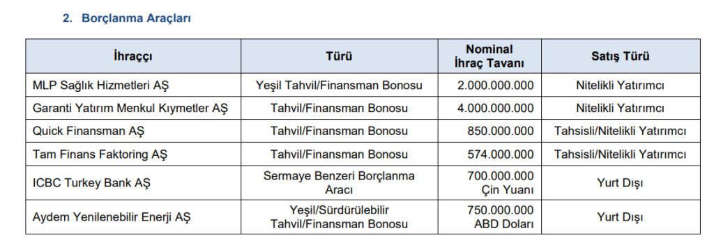 SPK 6 şirketin borçlanmasına onay verdi | Rota Borsa SPK 6 şirketin borçlanmasına onay verdi | Rota Borsa