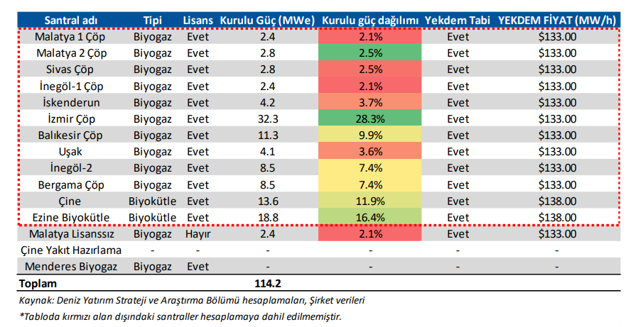 BIOEN Santral Verileri