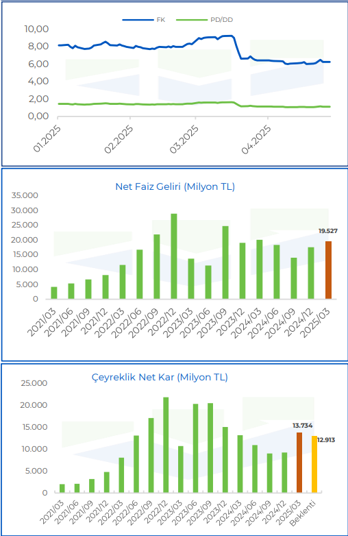 Akbank (AKBNK) 2025 1. çeyrek bilanço yorumu | Rota Borsa