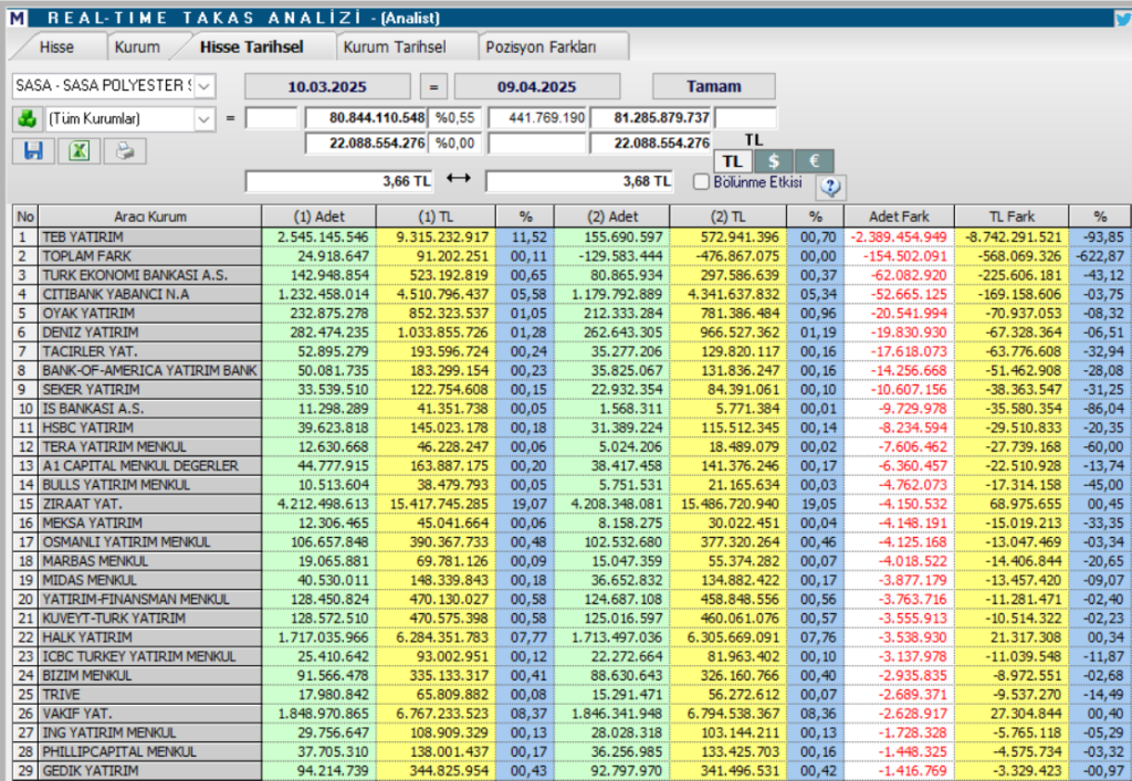 Sasa Polyester (SASA) hisse yorumu ve teknik analizi | Rota Borsa